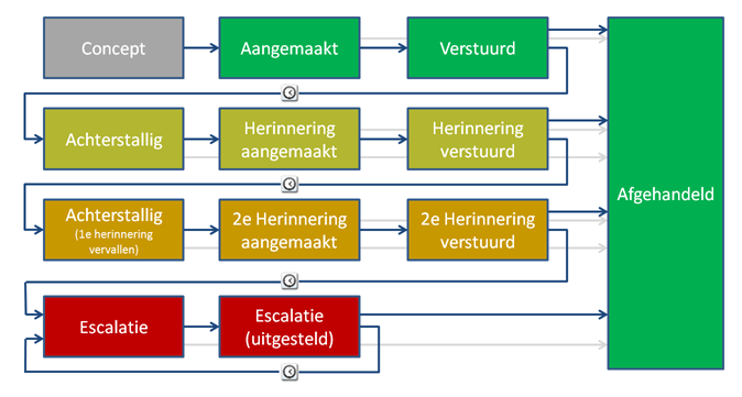 Factuur traject